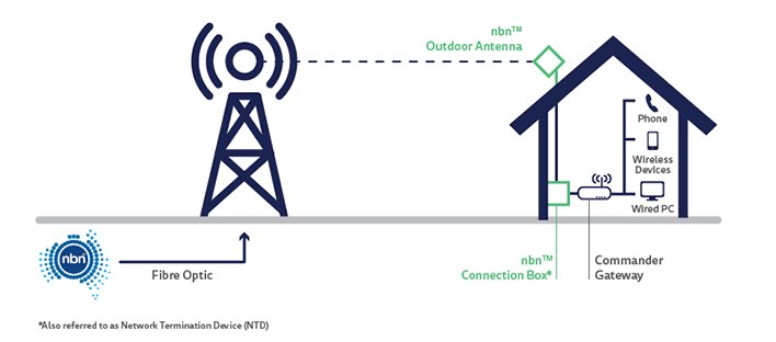 Fibre vs Fixed Wireless vs Satellite - what's changed and how it affects  you! » MarchNet | Remote Internet and Telecommunications Services Australia